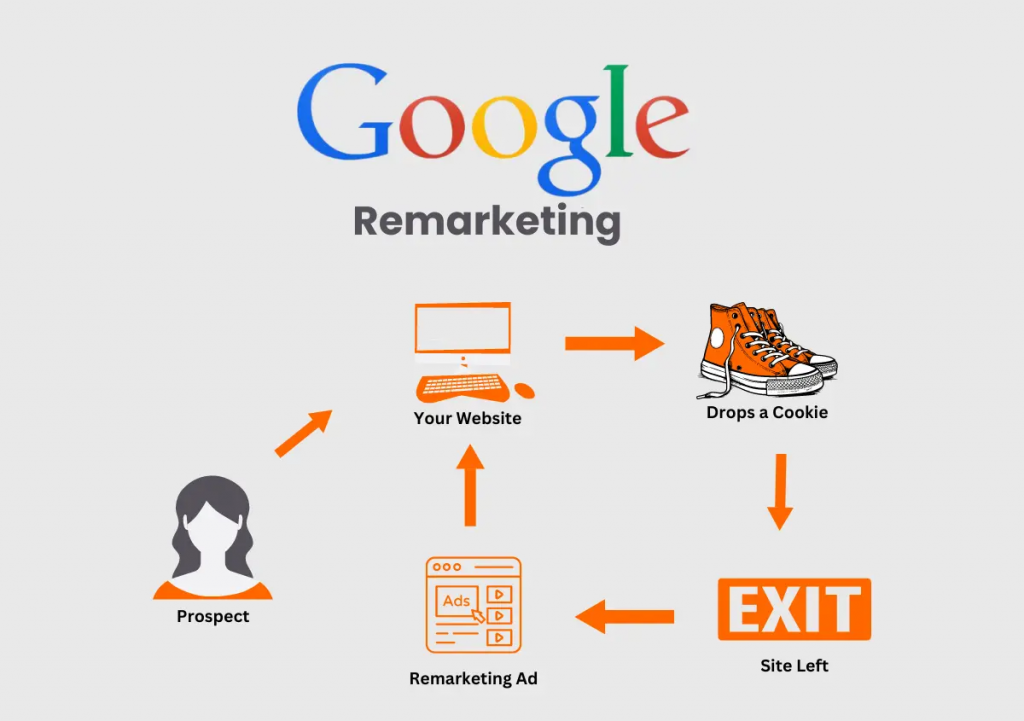 Entrust your advertising to a skilled adwords campaign manager for consistent growth.